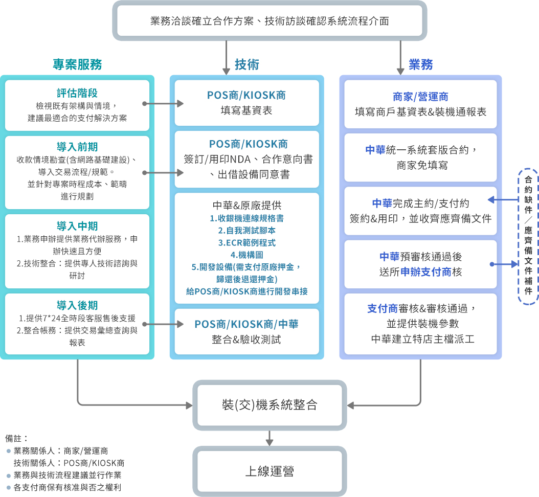 專案服務程序流程圖